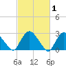 New Hamburg tide chart for Sunday, March 1, 2026