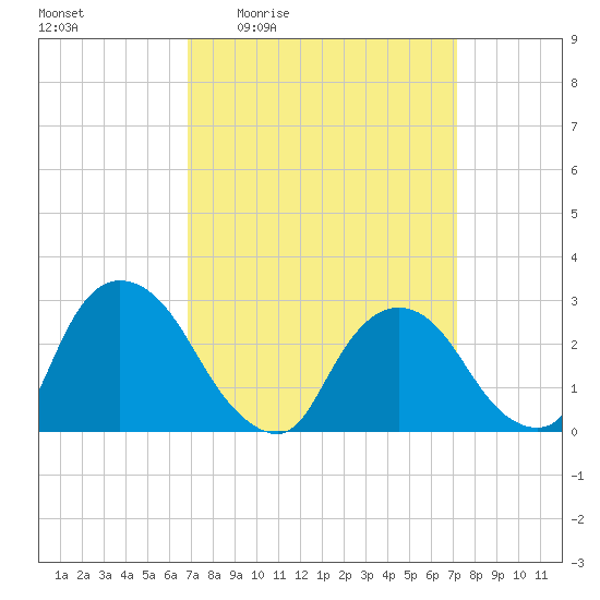 New Hamburg tide chart for Monday, March 23, 2026