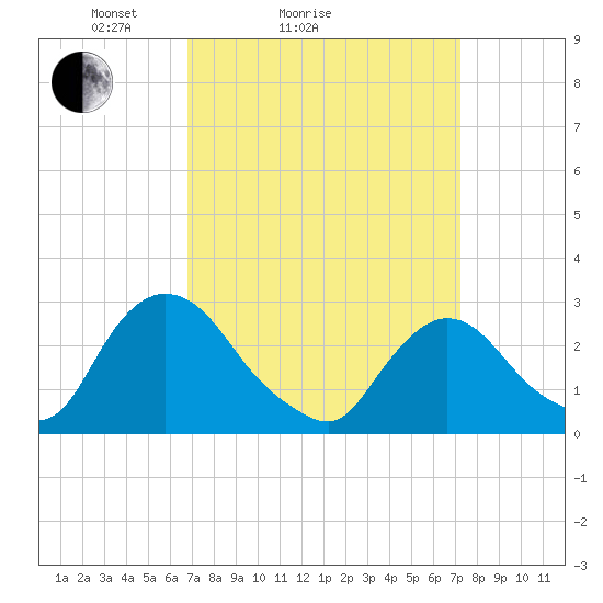 New Hamburg tide chart for Wednesday, March 25, 2026