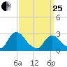 New Hamburg tide chart for Wednesday, March 25, 2026
