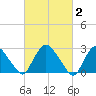 New Hamburg tide chart for Monday, March 2, 2026