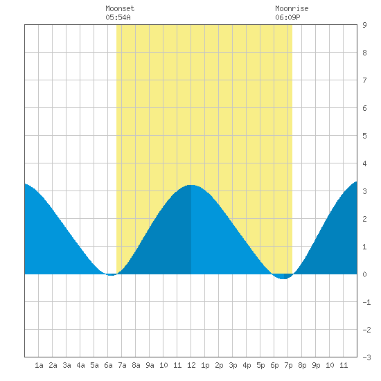 New Hamburg tide chart for Tuesday, March 31, 2026
