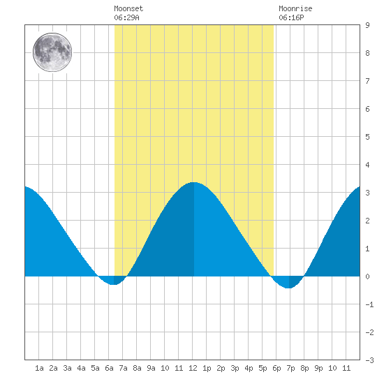 New Hamburg tide chart for Tuesday, March 3, 2026