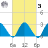 New Hamburg tide chart for Tuesday, March 3, 2026