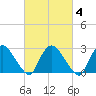 New Hamburg tide chart for Wednesday, March 4, 2026