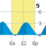 New Hamburg tide chart for Thursday, March 5, 2026