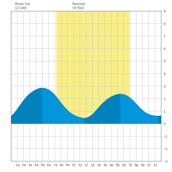 New Hamburg tide chart for Monday, March 9, 2026
