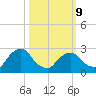 New Hamburg tide chart for Monday, March 9, 2026