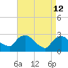 New Hamburg tide chart for Sunday, April 12, 2026