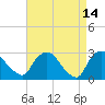 New Hamburg tide chart for Tuesday, April 14, 2026