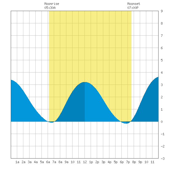 New Hamburg tide chart for Thursday, April 16, 2026