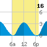New Hamburg tide chart for Thursday, April 16, 2026
