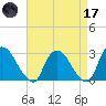 New Hamburg tide chart for Friday, April 17, 2026