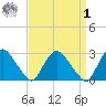 New Hamburg tide chart for Wednesday, April 1, 2026