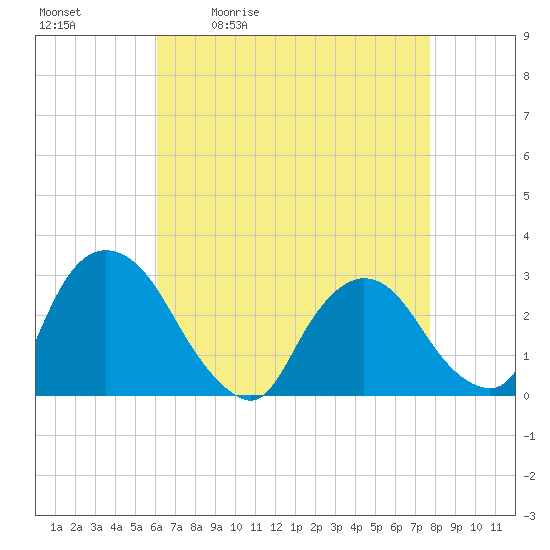 New Hamburg tide chart for Tuesday, April 21, 2026