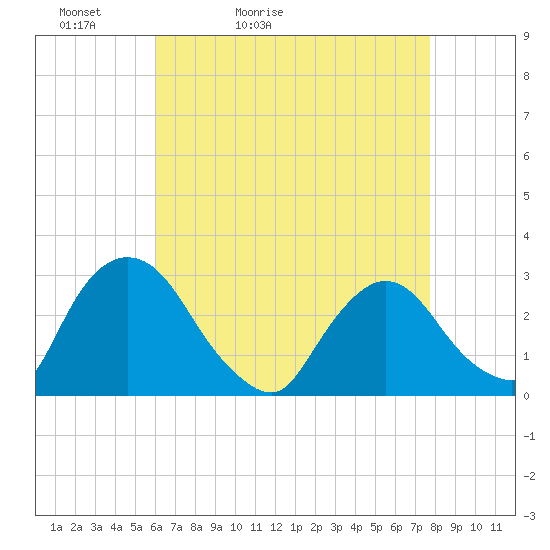New Hamburg tide chart for Wednesday, April 22, 2026