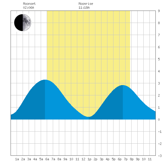 New Hamburg tide chart for Thursday, April 23, 2026