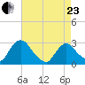 New Hamburg tide chart for Thursday, April 23, 2026