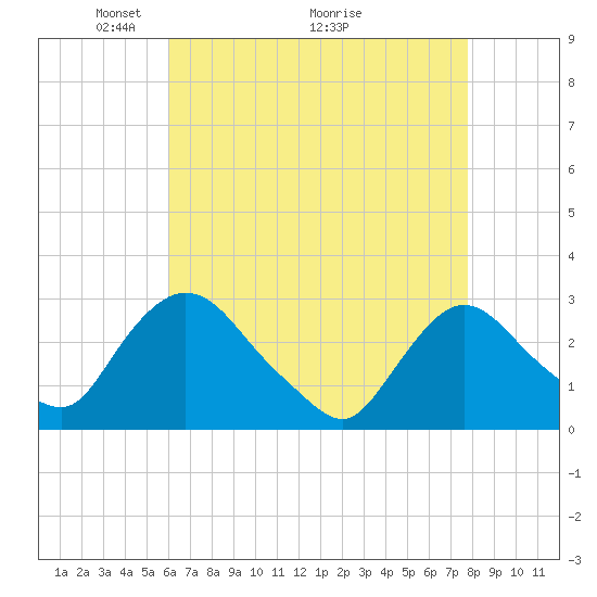 New Hamburg tide chart for Friday, April 24, 2026