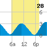 New Hamburg tide chart for Tuesday, April 28, 2026