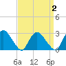 New Hamburg tide chart for Thursday, April 2, 2026