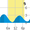 New Hamburg tide chart for Sunday, April 5, 2026