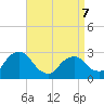 New Hamburg tide chart for Tuesday, April 7, 2026