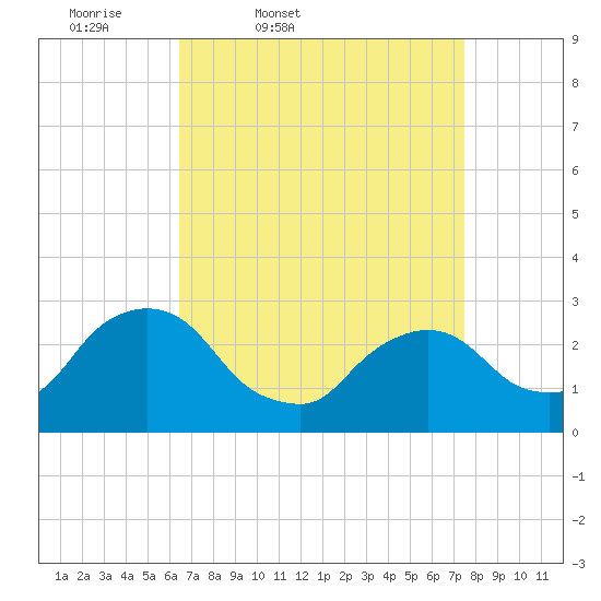 New Hamburg tide chart for Wednesday, April 8, 2026