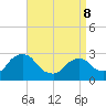 New Hamburg tide chart for Wednesday, April 8, 2026