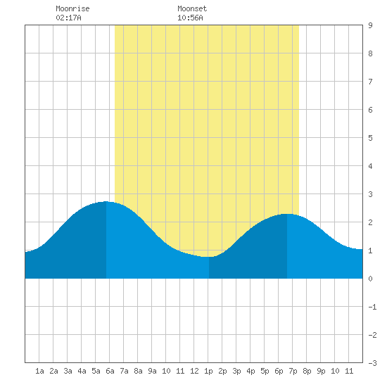 New Hamburg tide chart for Thursday, April 9, 2026