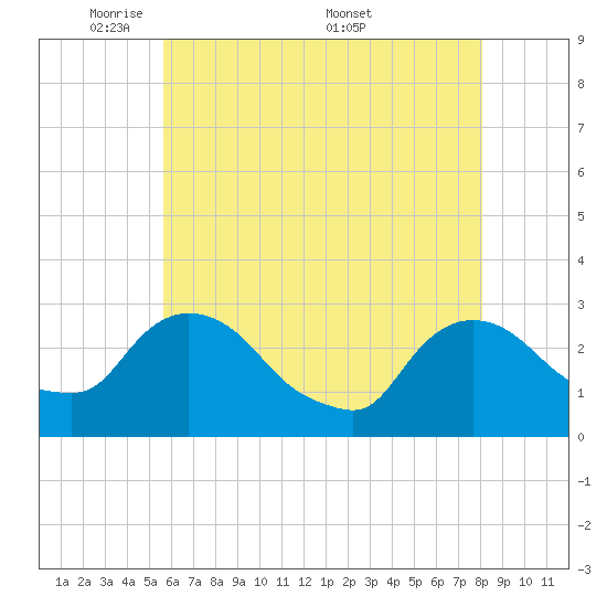 New Hamburg tide chart for Sunday, May 10, 2026