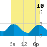 New Hamburg tide chart for Sunday, May 10, 2026
