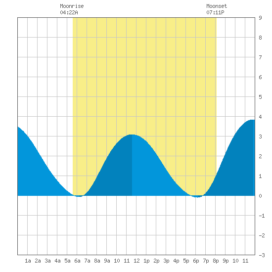 New Hamburg tide chart for Friday, May 15, 2026