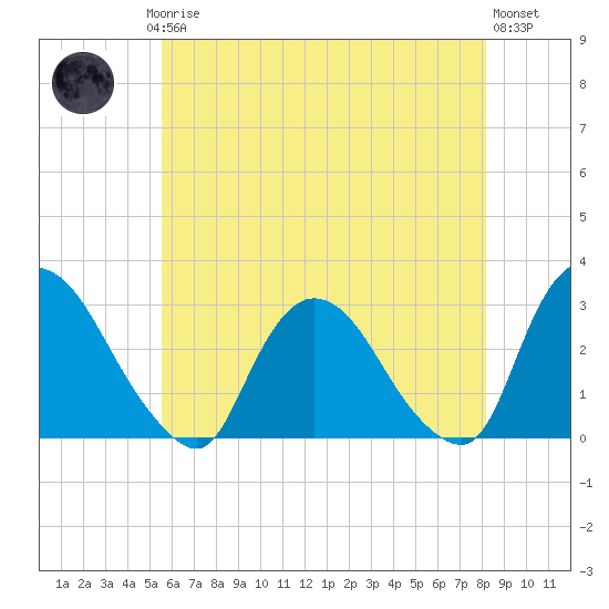 New Hamburg tide chart for Saturday, May 16, 2026