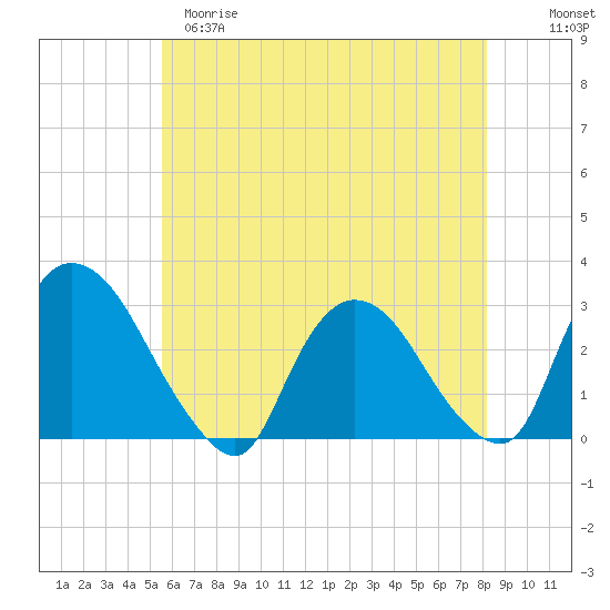 New Hamburg tide chart for Monday, May 18, 2026