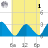 New Hamburg tide chart for Friday, May 1, 2026