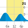 New Hamburg tide chart for Thursday, May 21, 2026