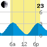 New Hamburg tide chart for Saturday, May 23, 2026