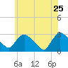 New Hamburg tide chart for Monday, May 25, 2026