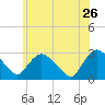New Hamburg tide chart for Tuesday, May 26, 2026