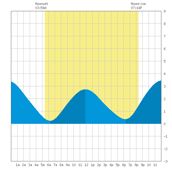New Hamburg tide chart for Friday, May 29, 2026