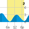 New Hamburg tide chart for Saturday, May 2, 2026