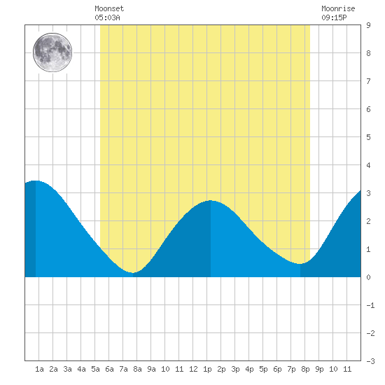 New Hamburg tide chart for Sunday, May 31, 2026