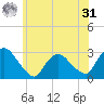 New Hamburg tide chart for Sunday, May 31, 2026
