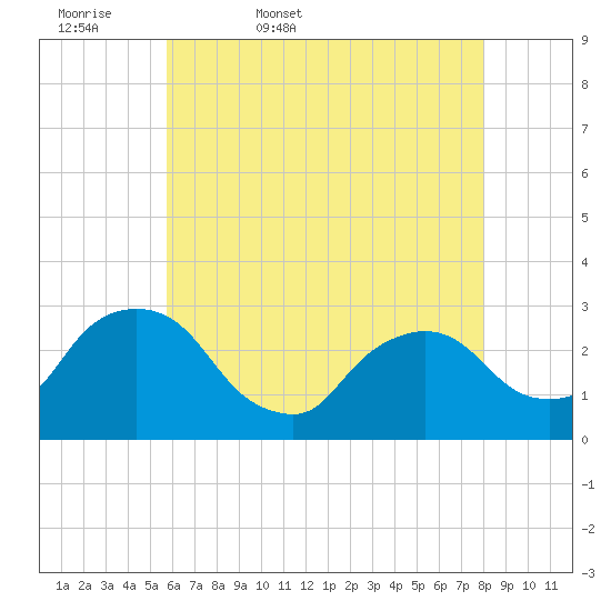 New Hamburg tide chart for Thursday, May 7, 2026