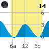 New Hamburg tide chart for Sunday, June 14, 2026