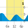 New Hamburg tide chart for Monday, June 1, 2026