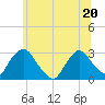 New Hamburg tide chart for Saturday, June 20, 2026