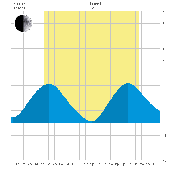 New Hamburg tide chart for Sunday, June 21, 2026