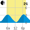 New Hamburg tide chart for Sunday, June 21, 2026